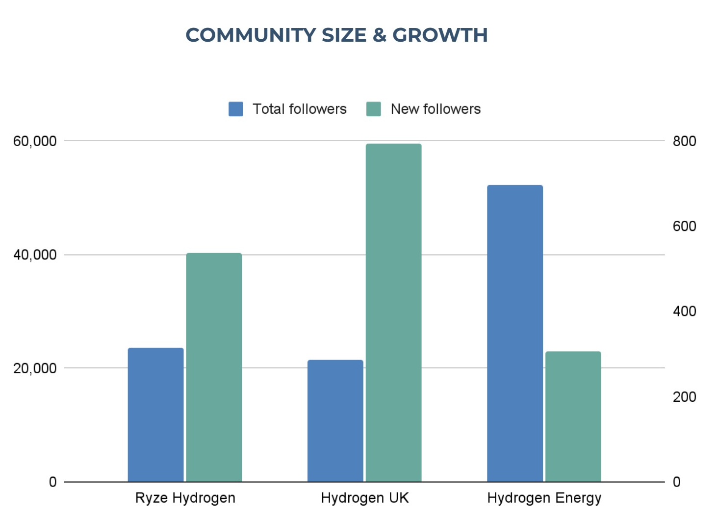 Original RYZE audit chart comparing total and new followers for Ryze Hydrogen, Hydrogen UK and Hydrogen Energy.