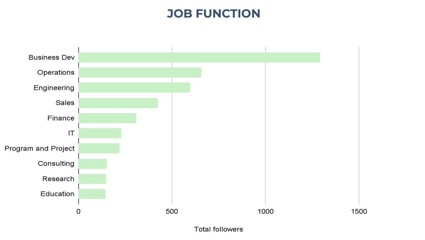Original HYCAP audit chart: Business Development is the largest follower job function, followed by Operations and Engineering.