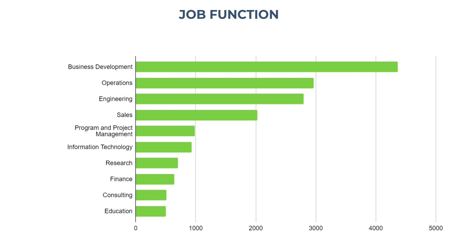 Original RYZE audit chart: Business Development, Operations and Engineering are the leading follower job functions.