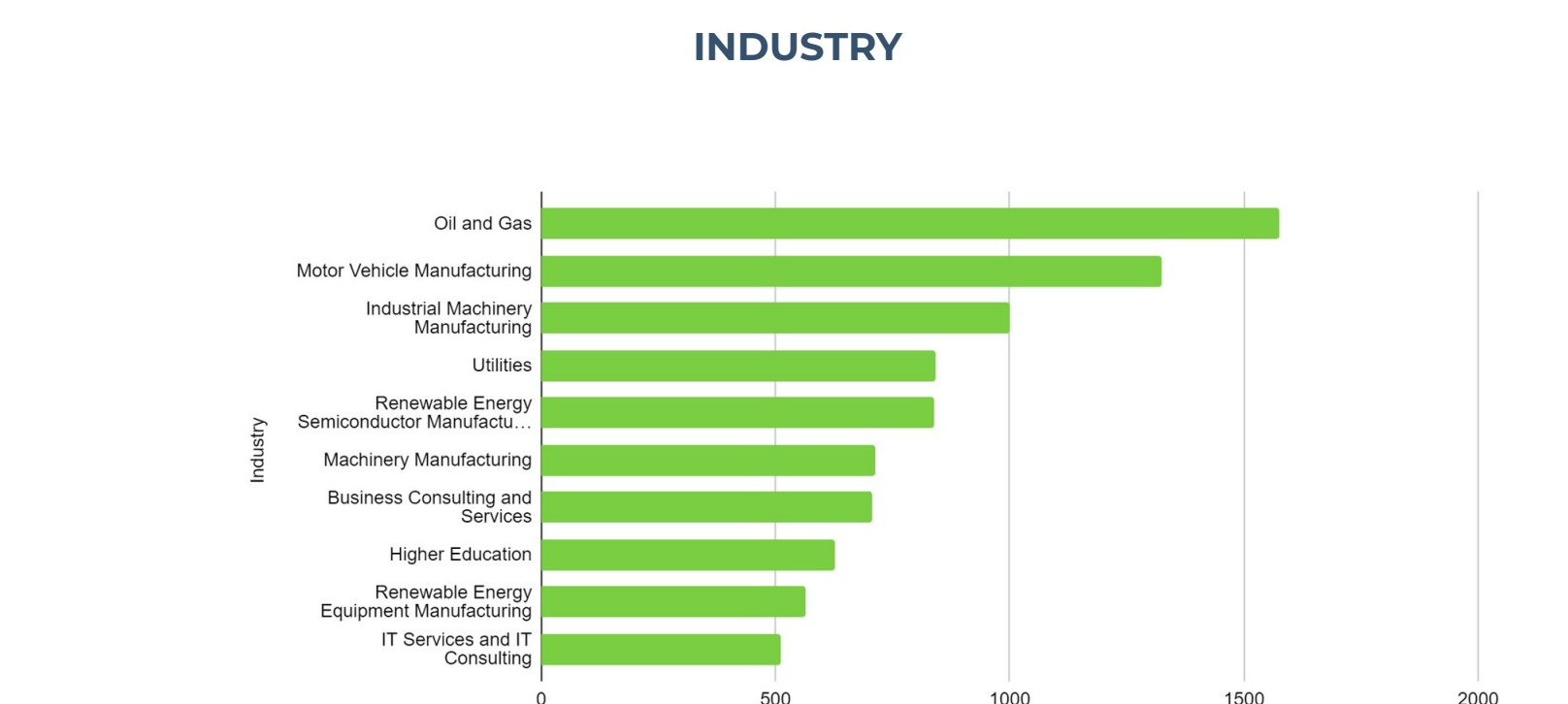 Original RYZE audit chart showing Oil and Gas, Motor Vehicle Manufacturing and Industrial Machinery Manufacturing as its largest follower industries.
