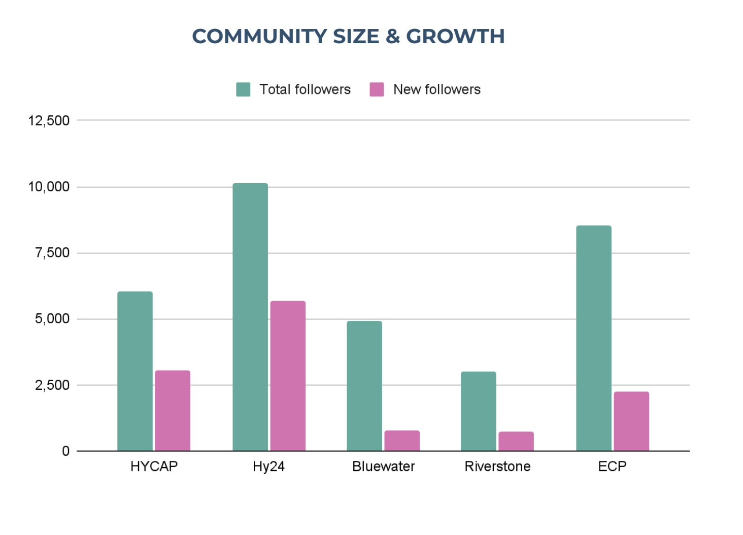 Original HYCAP audit chart comparing total and new followers for HYCAP, Hy24, Bluewater, Riverstone and ECP.