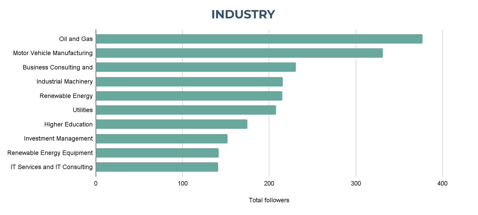 Original HYCAP audit chart showing Oil and Gas and Motor Vehicle Manufacturing as its largest follower industries.